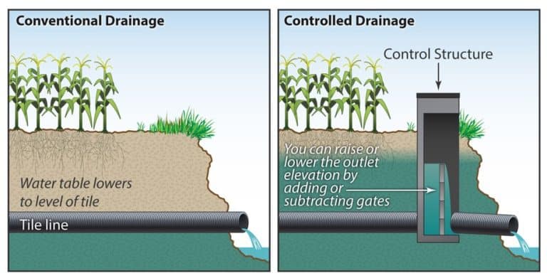 A graphic about conventional and controlled drainage by East River Land Improvement in South Dakota and surrounding areas.