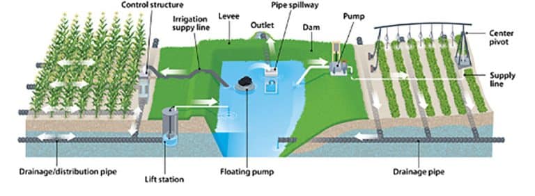 Field drainage systems designed for land to stay productive and healthy by East River Land Improvement in South Dakota and surrounding areas.