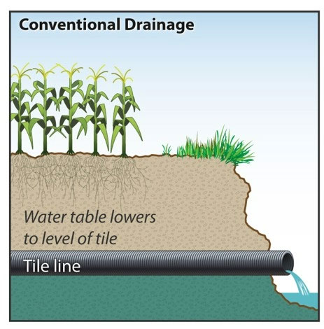 A graphic about conventional drainage by East River Land Improvement in South Dakota and surrounding areas.