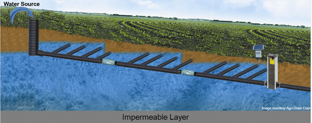 A graphic by the Agri Drain Corp for East River Land Improvement in South Dakota and surrounding areas.
